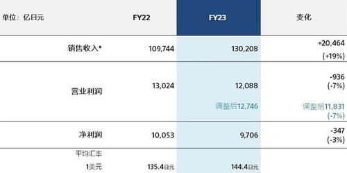今日消費資訊速覽 龔俊出任Messika亞太區代言人，索尼發布2023財年全年業績