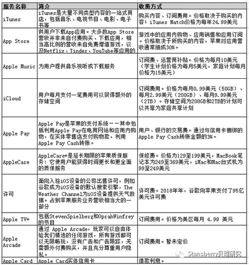 蘋果大漲之際，軟件服務業務是退還是留？