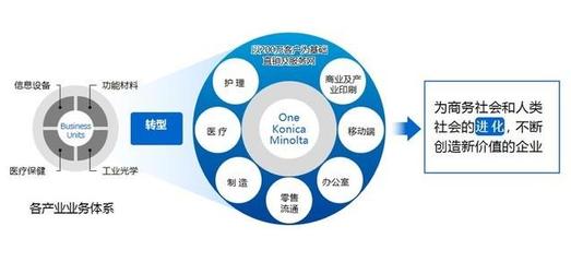 柯尼卡美能達 3D打印產品與增值軟件服務的戰略布局