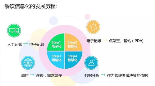 餐飲人如何選擇信息化系統(tǒng) 提升管理效率的關(guān)鍵步驟