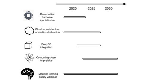 Arch2030 未來(lái)15年計(jì)算機(jī)體系結(jié)構(gòu)研究與軟件技術(shù)開(kāi)發(fā)愿景